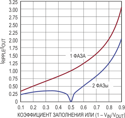 Нормализованные зависимости пульсаций тока на выходном конденсаторе