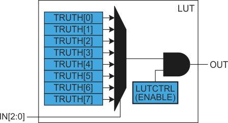 Объединение значений TRUTH[x] для образования логического выражения.