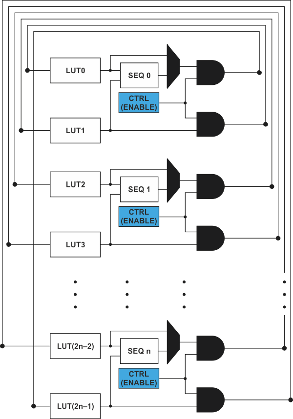 Последовательное соединение модулей LUT.