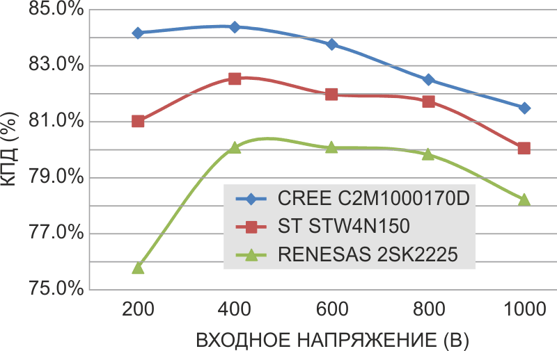 Результаты измерений КПД платы CRD-060DD12P при использовании транзисторов различных производителей.