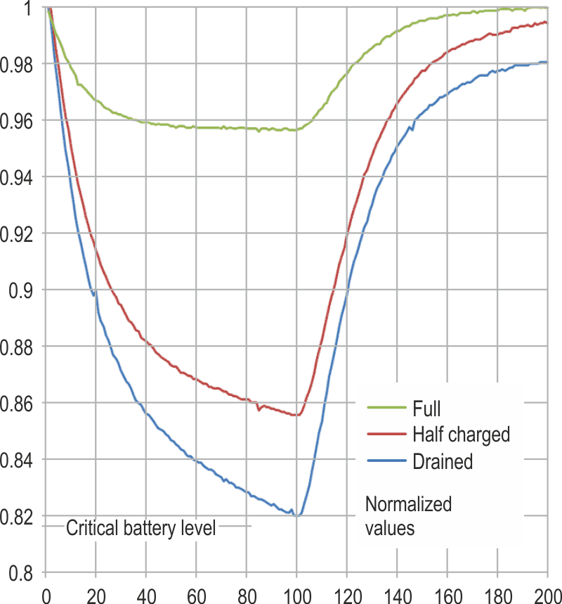 Comparing the response to a temporary load pulse by batteries at various charge states demonstrates their differences in EDR.