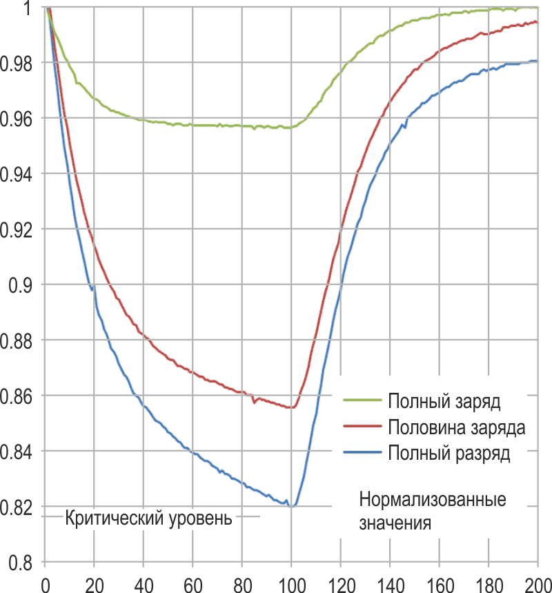 Сравнение реакций аккумуляторов на кратковременный импульс нагрузки при различных уровнях заряда демонстрирует их различия ЭДО.