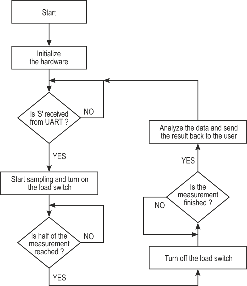 The EDR test code turns on the load, samples for half the test time, then turns off the load and completes the sampling period.