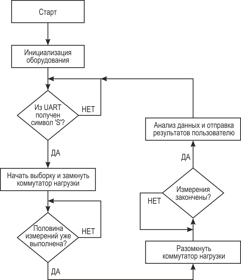 Базовые понятия алгоритмизации контрольная работа 8 класс