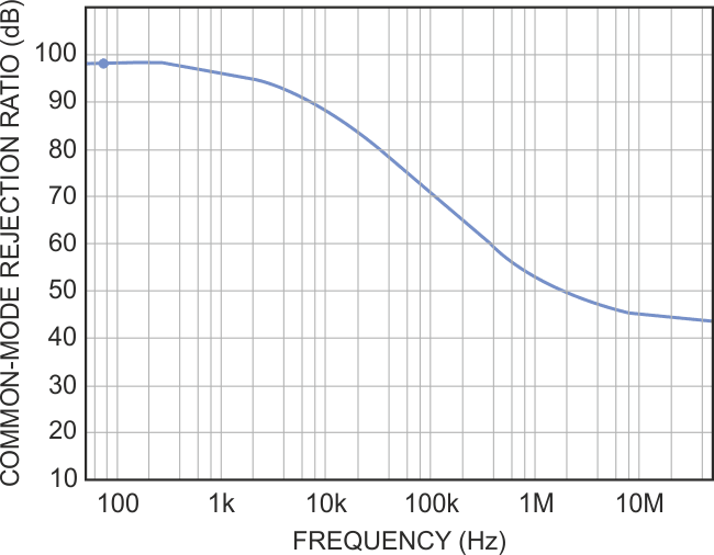 A plot for common-mode rejection ratio versus frequency for the circuit in Figure 1 yields a figure of 98 dB.