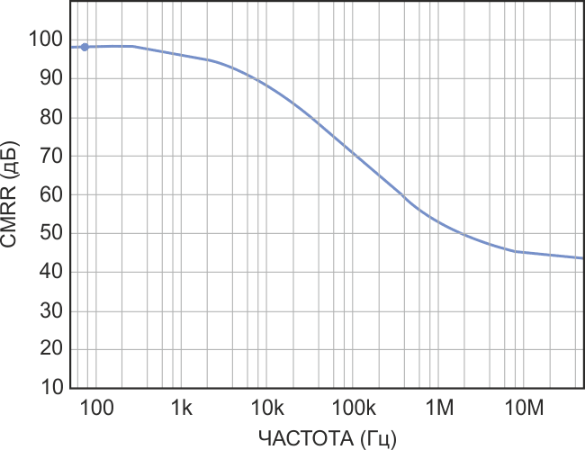 График зависимости коэффициента подавления синфазного сигнала (CMRR) от частоты для схемы Рисунок 1 дает значение 98 дБ.