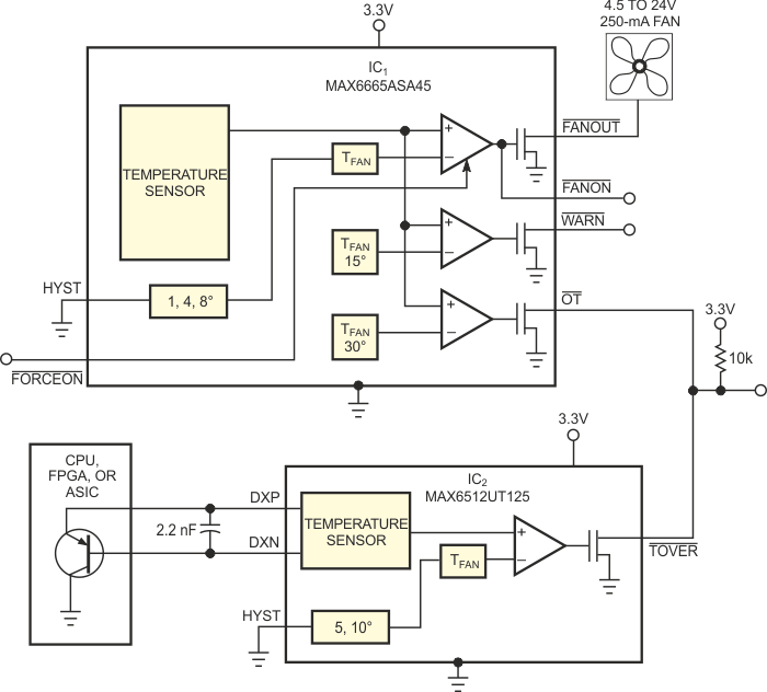 This circuit provides fan control and overtemperature protection for systems and high-power digital ICs.