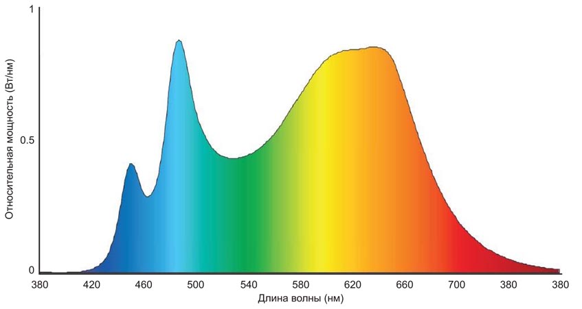 Luxeon SkyBlue Kit Spectral Power Distribution