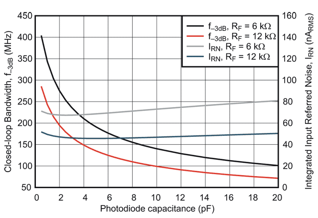 Photodiode Capacitance vs Bandwidth and Noise