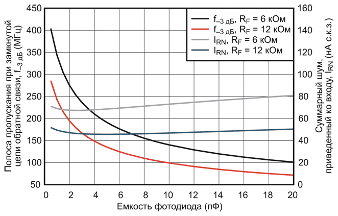 Зависимости полосы пропускания и шумовых характеристик от емкости фотодиода