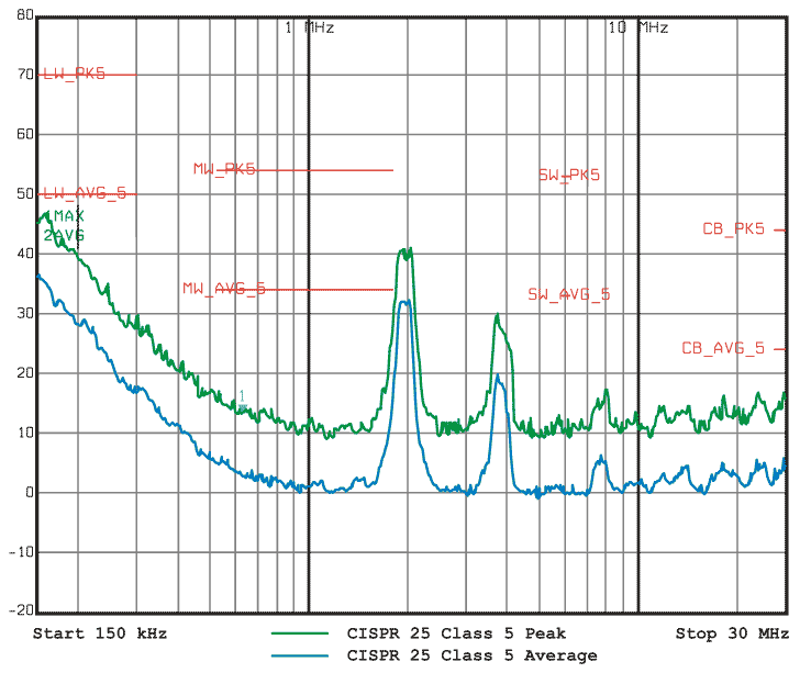 CISPR 25 EMI Performance 150 kHz - 30 MHz
