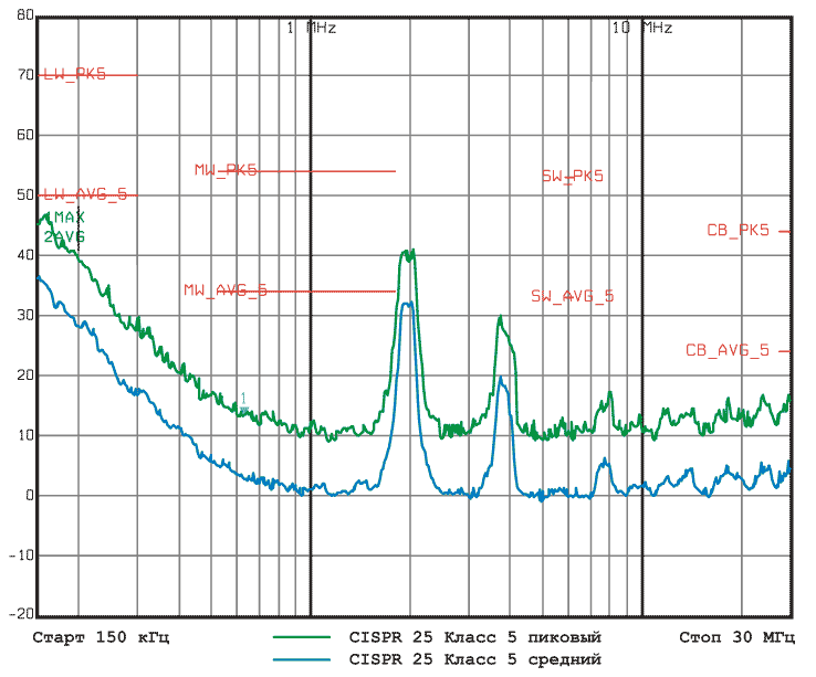 Характеристики EMI в сравнении с нормами CISPR 25 в диапазоне от 150 кГц до 30 МГц