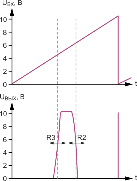 Динамика процессов на входе и выходе оконного транзисторного ключа при подаче на его вход линейно нарастающего напряжения.