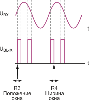 Диаграмма электрических процессов на входе и выходе оконного фильтра при подаче на его вход напряжения синусоидальной формы.