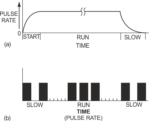 The move profile from the circuit in Figure 1 is roughly trapezoidal (a); the step-rate profile exhibits low frequencies at ramp-up and -down (b).