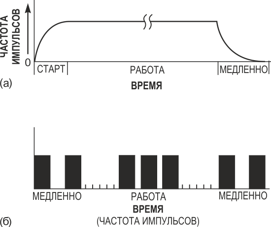 Профиль движения для схемы на Рисунке 1 является примерно трапецеидальным (а); шаговые импульсы сначала имеют низкую частоту, которая затем повышается и понижается (б).