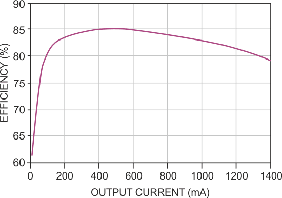 Efficiency of the negative boost converter in Figure 1a is as high as 85% and typically greater than 80%.