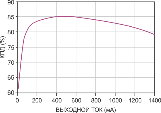 Из графика зависимости КПД от выходного тока для схемы на Рисунок 1а видно, что пиковый КПД достигает 85%, а типовой превышает 80%.
