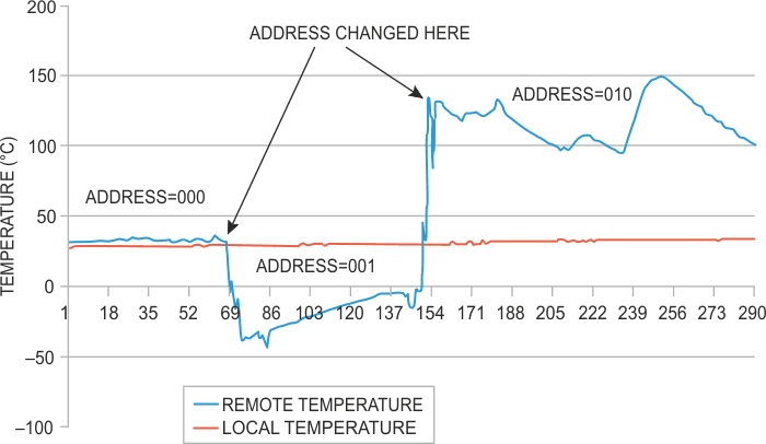 The system in Figure 1 measures ambient (address 000), cold (address 001), and hot (address 010) temperatures.