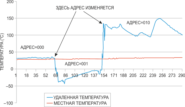 Система на Рисунке 1 измеряет температуру окружающей среды (адрес 000), а также температуру холодной (адрес 001) и горячей (адрес 010) зон.