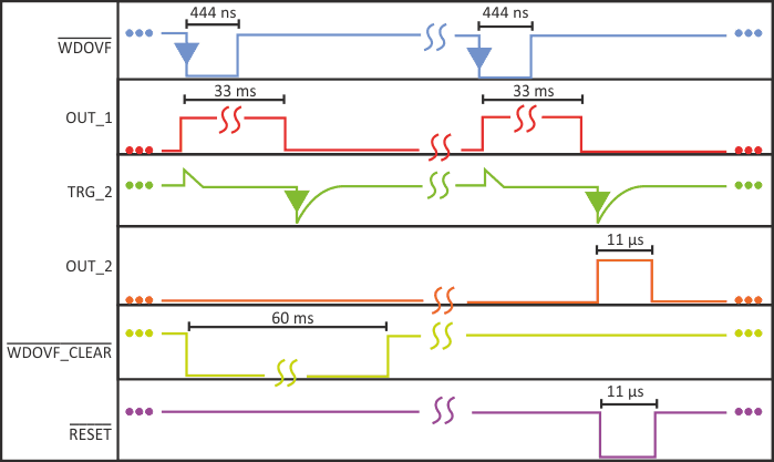 This timing diagram for two separate watchdog events shows the reset pulse being held off and not resetting the hardware for the first event and then a reset pulse that occurs after a predetermined delay for the second event.