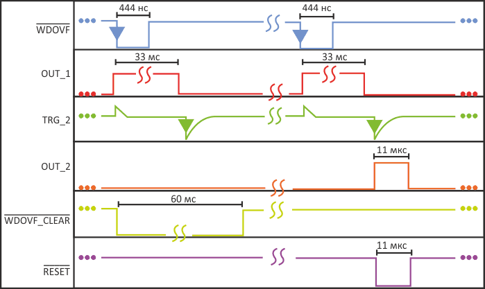 Эта временная диаграмма для двух отдельных событий переполнения сторожевого таймера показывает, что в первом случае импульс сброса задерживается и не выполняет сброса оборудования, а во втором после заданной задержки возникает импульс сброса.