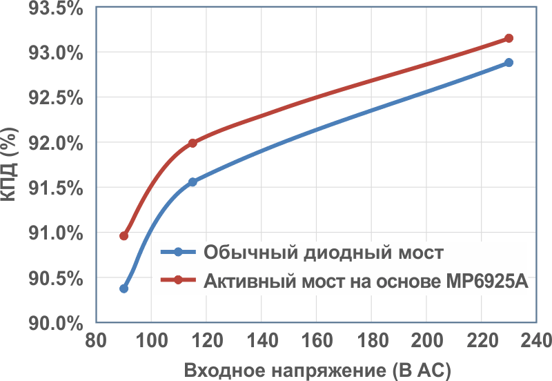 Экспериментальные результаты, полученные ​на примере 120-ваттного сетевого адаптера.