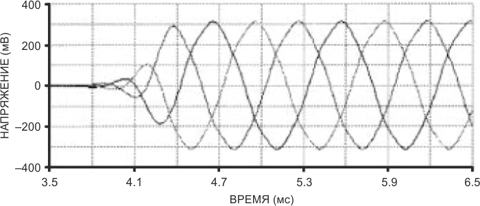 Схема на Рисунке 1 вырабатывает три выходных сигнала размахом 600 мВ, смещенных на 120°.