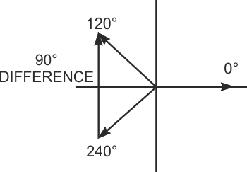 Vector subtraction of two outputs produces a 90° quadrature signal.