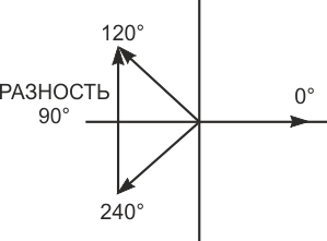 Вычитание векторов двух выходов дает квадратурный сигнал со сдвигом фаз 90°.