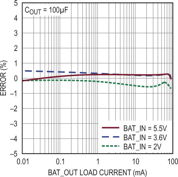 Total Coulomb Counter Error