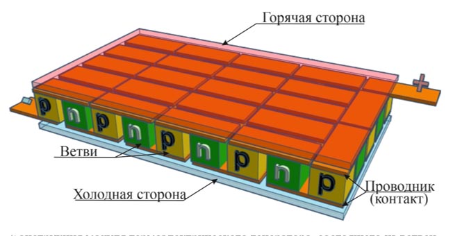 Конструкция модуля термоэлектрического генератора, состоящего из ветвей термоэлементов