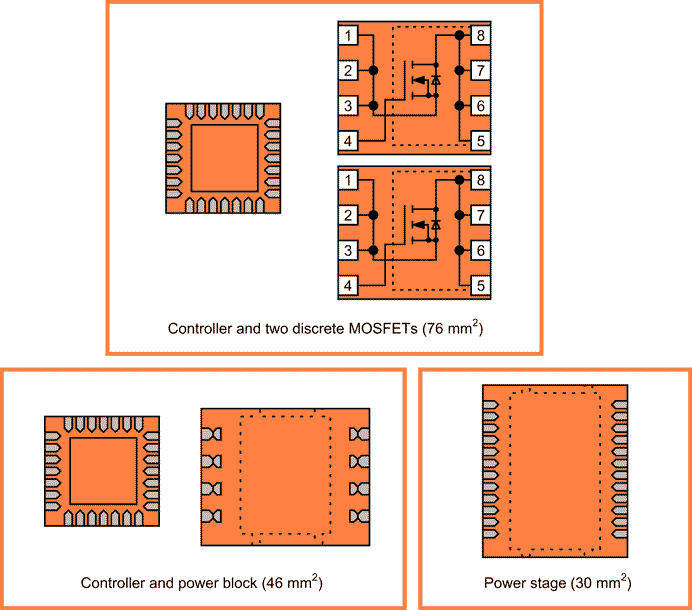 By combining the controller and power FETs into a single three-dimensional package, designers can save onboard space. In this example, the board real-estate savings is 60%.