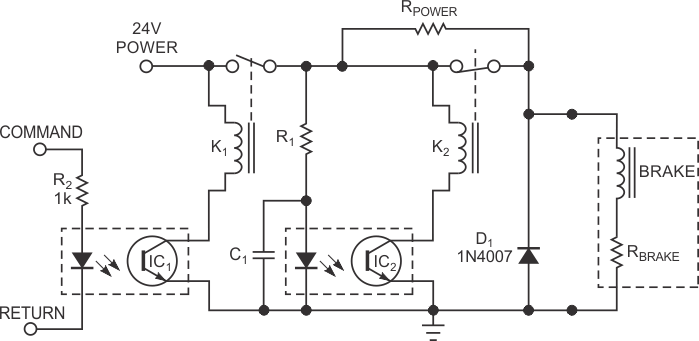 Actuating the brake release trips relay K1 and applies 24 V to the brake. An RC network delays K2's actuation. When normally closed relay K2 opens, resistor RPOWER reduces the voltage applied to the brake to the holding level.