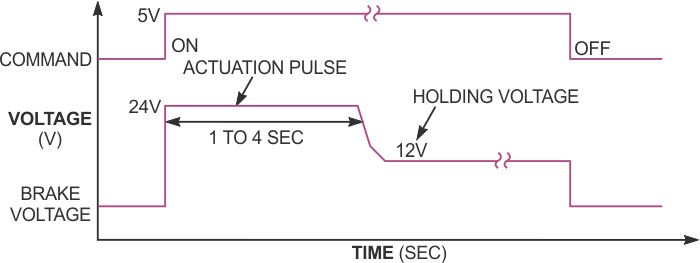 After the actuation pulse applies full voltage to the brake, the regulator's output gradually decreases to the nominal holding voltage.