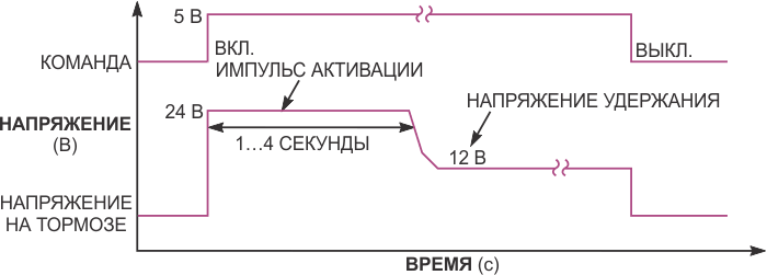 После подачи на тормоз импульса активации полной амплитуды выходное напряжение регулятора постепенно уменьшается до номинального напряжения удержания.