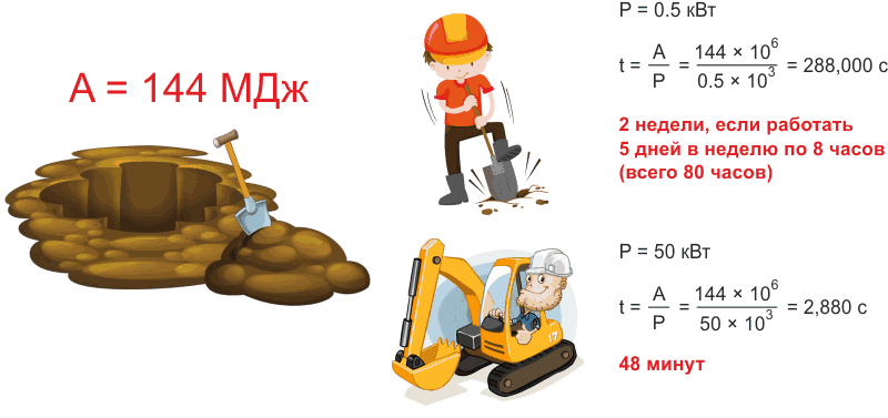 Пример выполнения одной и той же работы за разное время.