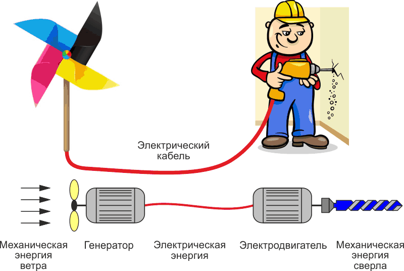 Пример использования электричества в качестве промежуточного звена для передачи энергии.