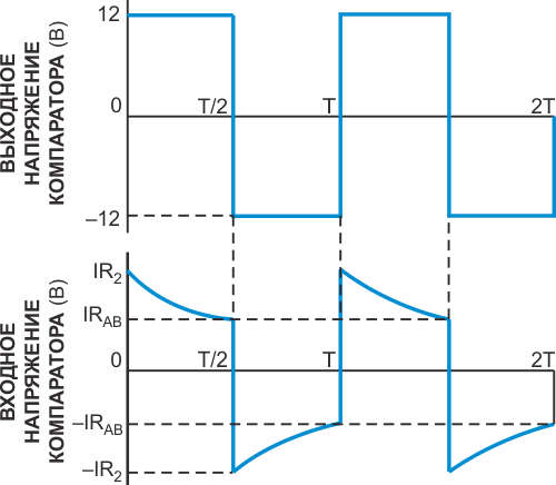 Осциллограммы напряжений на входе компаратора IC2 (внизу) и на его выходе (вверху). IR2 на нижней осциллограмме представляет падение напряжения на R2.