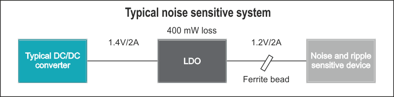 A typical low-noise architecture using a DC/DC converter, LDO and ferrite-bead filter.