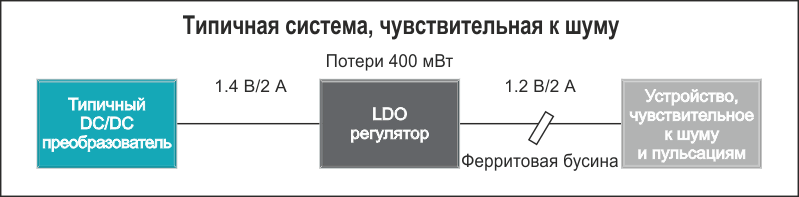 Типичная малошумящая архитектура, основанная на использовании DC/DC преобразователя, LDO регулятора и фильтра с ферритовой бусиной.