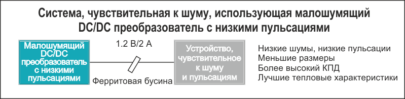 Использование малошумящего понижающего преобразователя без LDO регулятора.