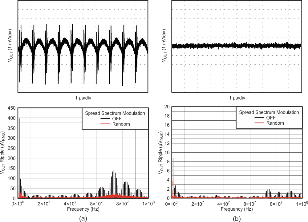 Output voltage ripple before the ferrite-bead filter (a); and after the ferrite-bead filter (b).