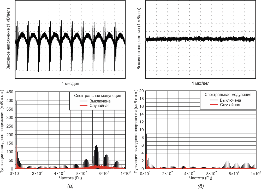 Пульсации выходного напряжения до фильтра с ферритовой бусиной (а) и после фильтра (б).