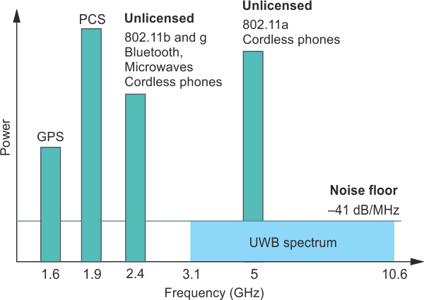 Diagram of the UWB working below the