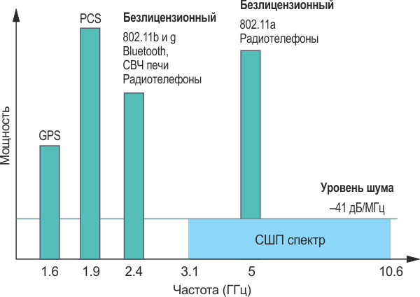 Диаграмма, иллюстрирующая работу СШП ниже «уровня шума».