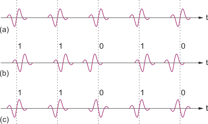 Pulse position (b) and bi-phase modulations (c) change an unmodulated sequence (a).