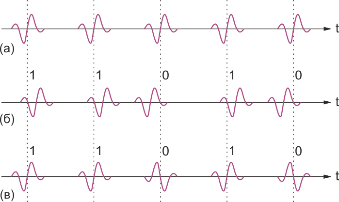 Позиционно-импульсная модуляция (б) и бифазная модуляция (в) изменяют немодулированную последовательность (а).