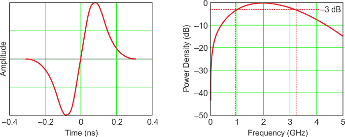 The signals transmitted by an impulse radio occupy a large frequency band.