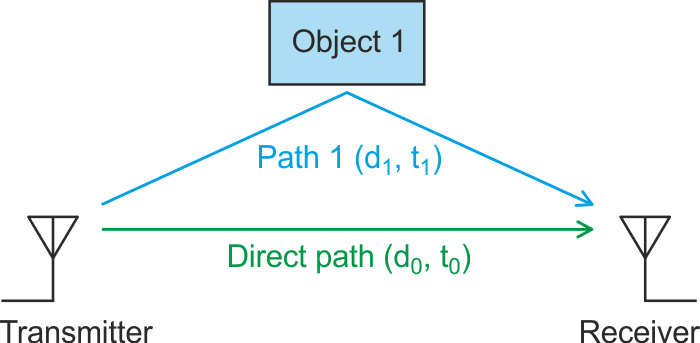 Depiction of a multipath effect